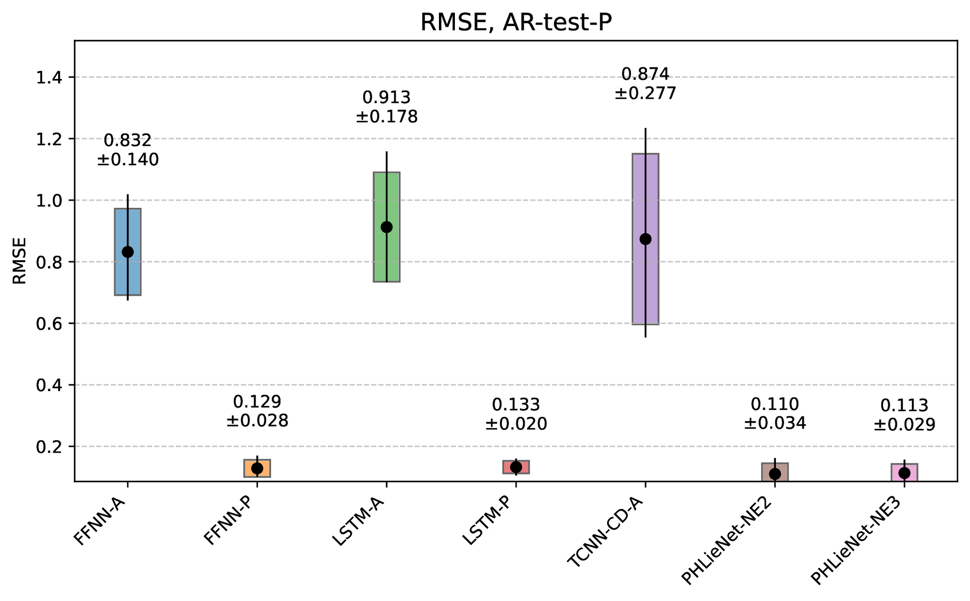 RMSE error aggregated over time.
